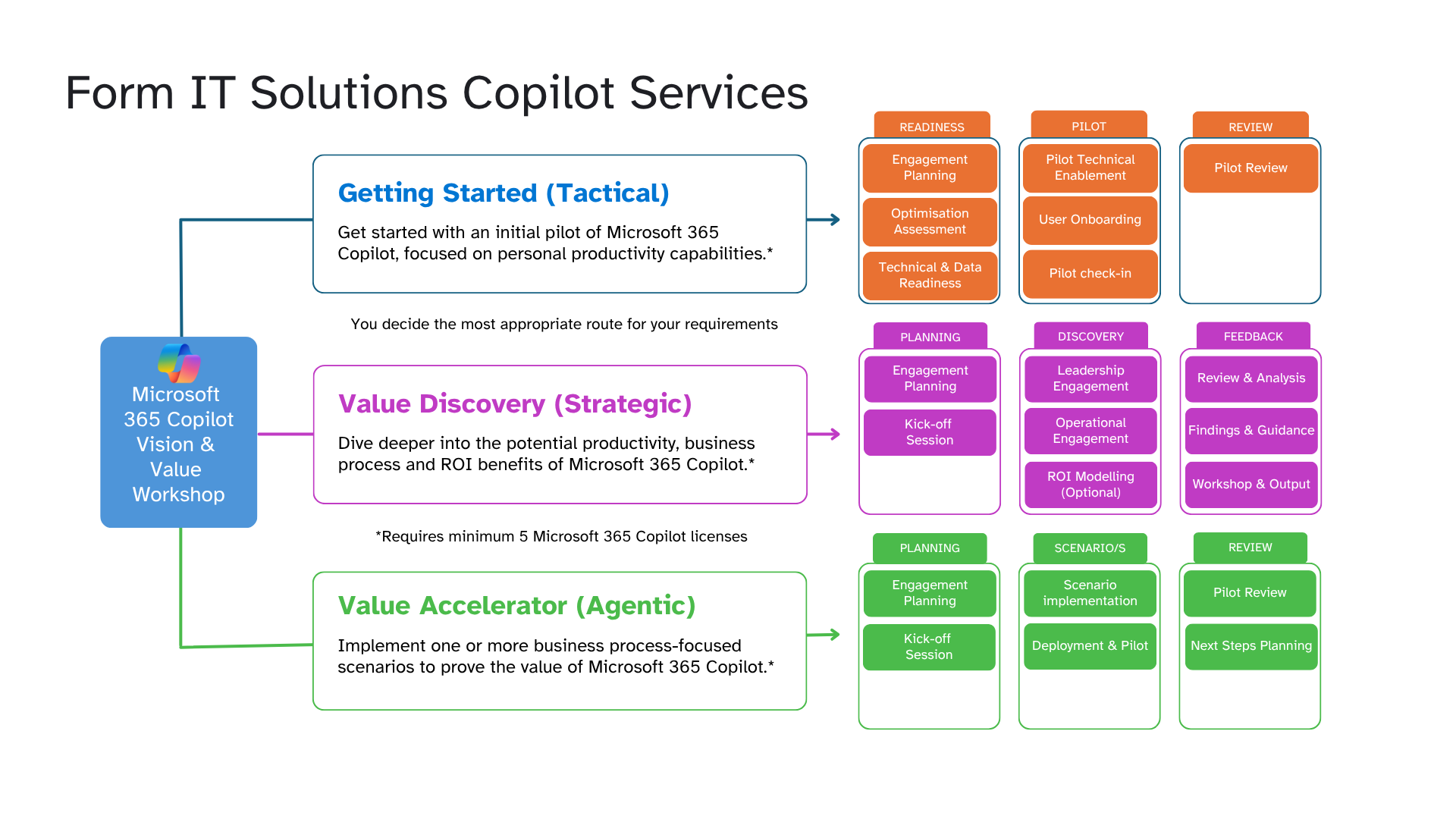 Microsoft Copilot Services – Form IT Solutions